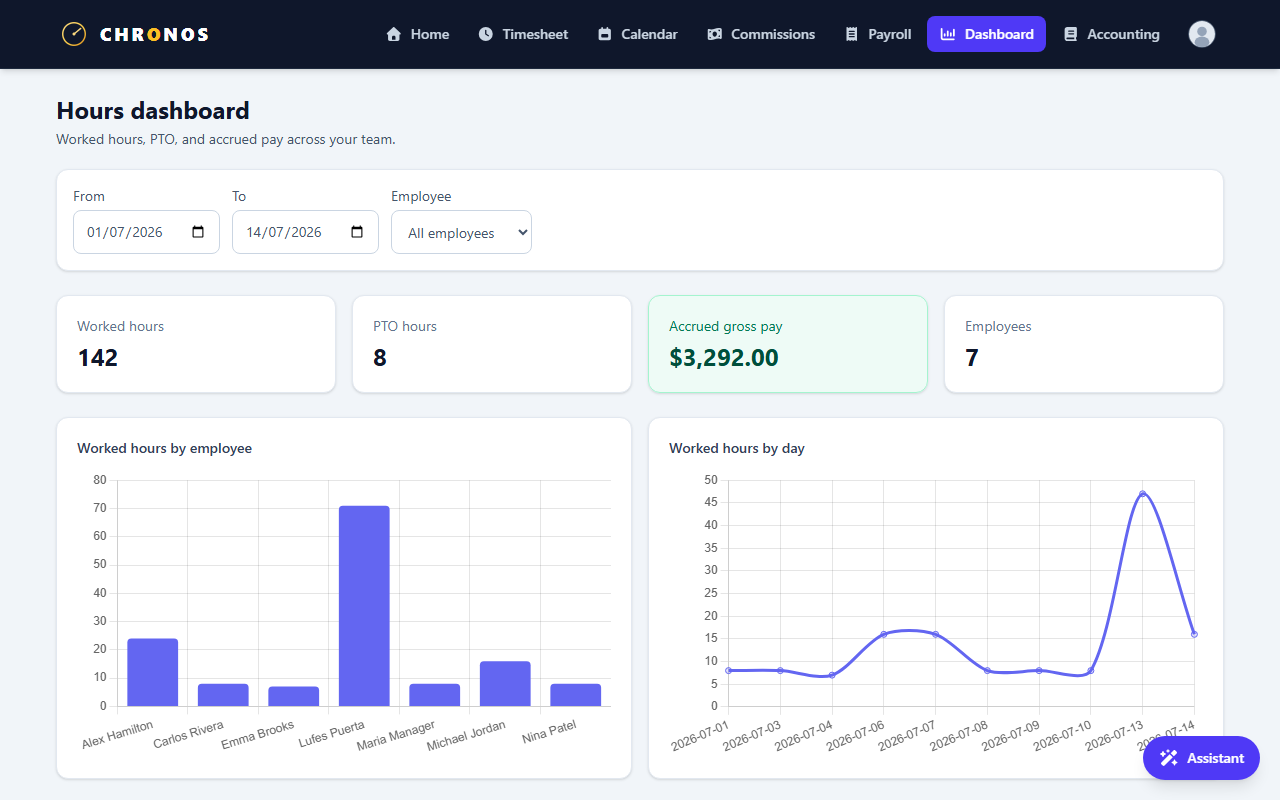 Business control dashboard